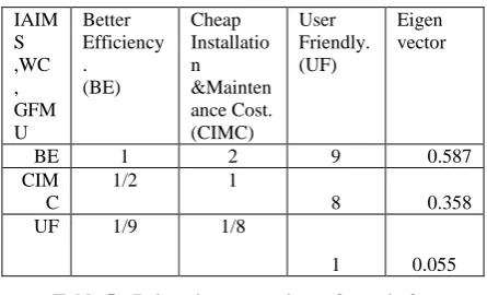 Table 5:- Pair -wise comparison of matrix for alternatives impact on intelligent automation & 