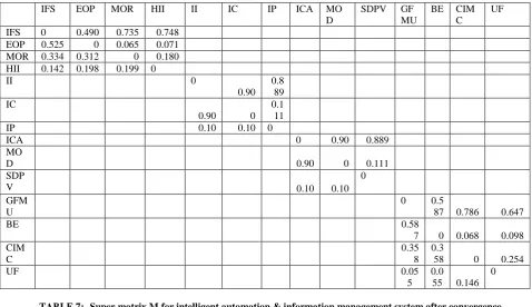 TABLE 7:- Super matrix M for intelligent automation & information management system after convergence IFS EOP MOR HII II IC IP ICA MOSDPGFBE CIM