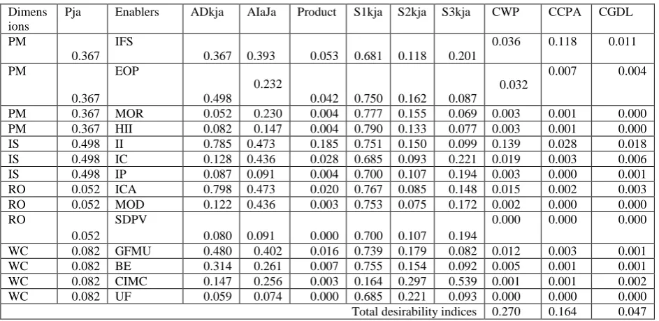 table first row comprises the weights, which can be obtained from the Eigen vectors of pair-wise comparison of determinants (step 2)