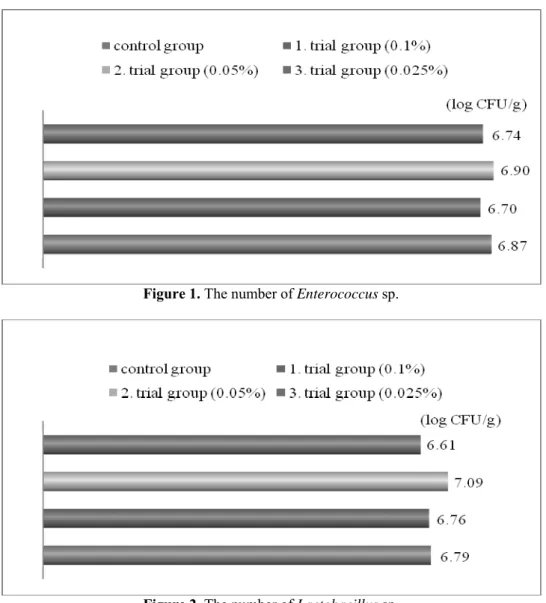 Figure 1. The number of Enterococcus sp. 