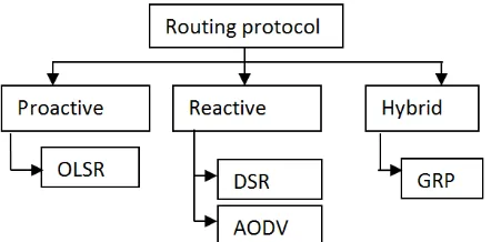Figure 2.    Routing protocol classification 