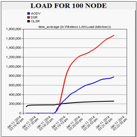 Figure 8. LOAD (bits/Sec) in different routing protocol for 30  node network 