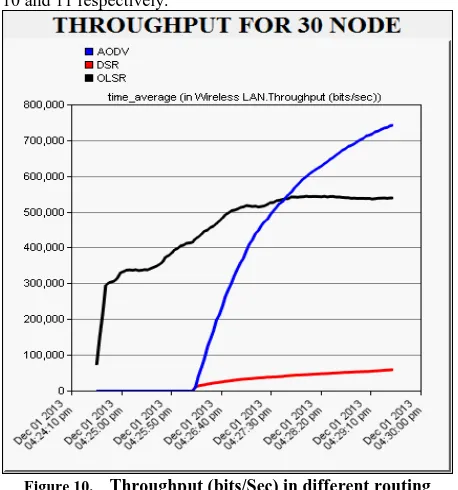 Figure 10.    Throughput (bits/Sec) in different routing protocol for 30  node network 