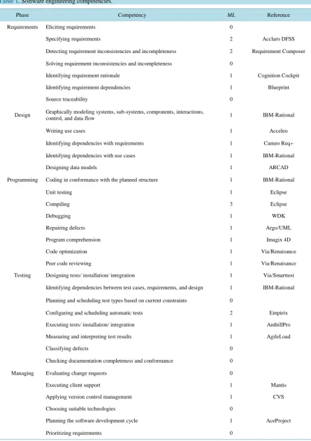 Table 1. Software engineering competencies.                                                                  