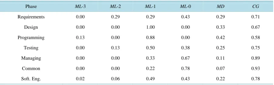 Table 3. Maturity measures.                                                                                