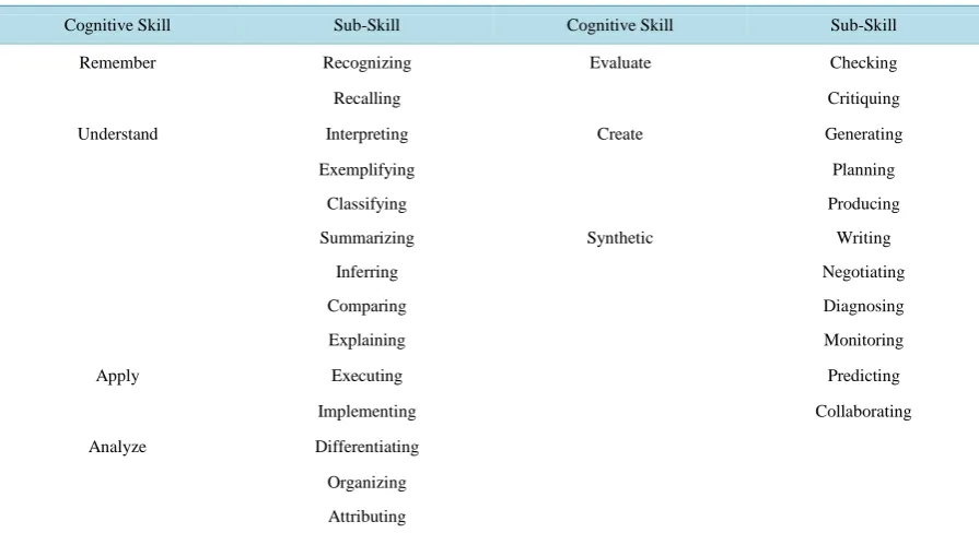Table 4. Modified bloom’s taxonomy.                                                                       
