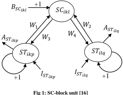 Fig 1: SC-block unit [16]  