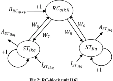 Fig 2: RC-block unit [16]  