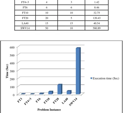 Fig 4: Flow execution time proposed method for various problems