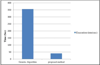 Fig 5: Comparative performance proposed method and Genetic algorithm