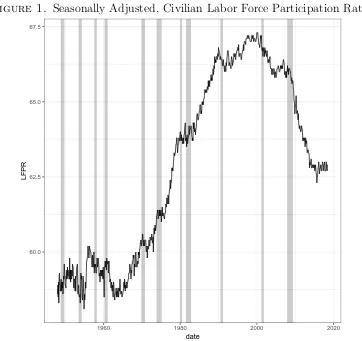 Figure 1. Seasonally Adjusted, Civilian Labor Force Participation Rate