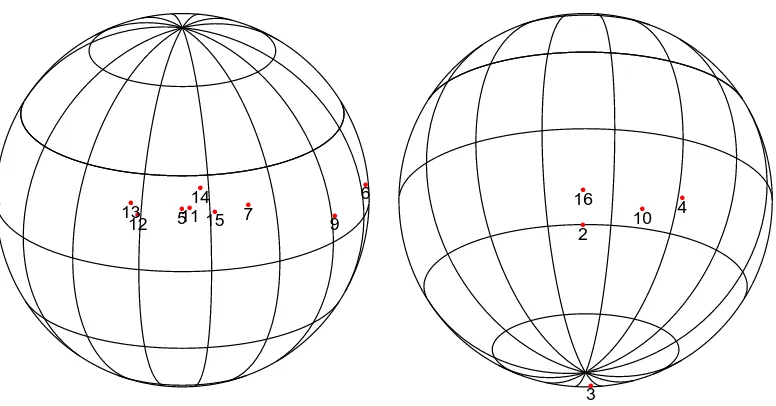 Figure 4. Spherical Representation of Correlation Matrix