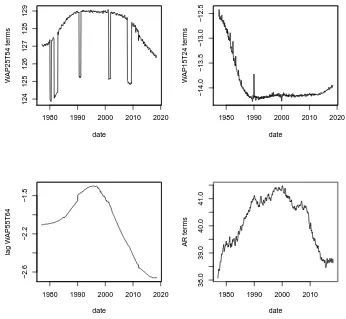 Figure 5. Contribution of demographics and autoregressive terms over time