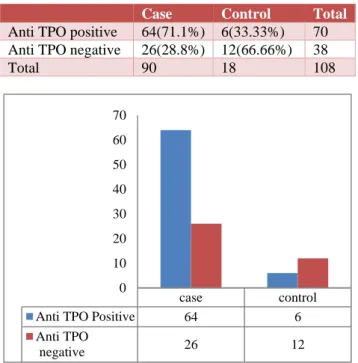 Table 6: TSH of case and control.  Parameters   Case (100)  Control 