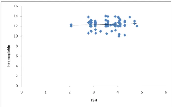 Figure 7: Correlation between TSH and hemoglobin  in controls. 