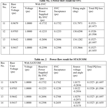 Table No. 1 Power flow result for SVC 