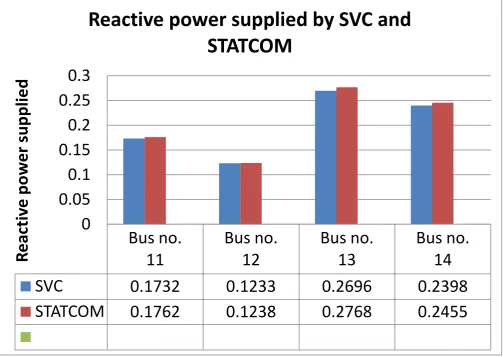 Figure 3.1 Reactive power supplied by SVC and STATCOM 