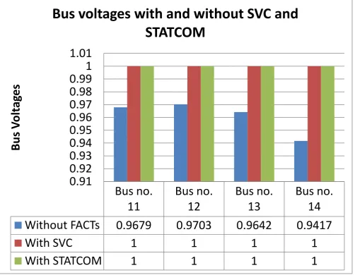 Figure 3.2 Bus Voltages with and without SVC and STATCOM 