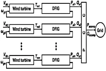 Fig. 1. Block diagram of a complete DFIG wind farm model. 