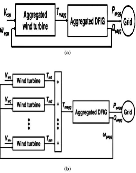Fig. 2. Block diagram of (a) full aggregated and (b) semi aggregated DFIG wind farm models