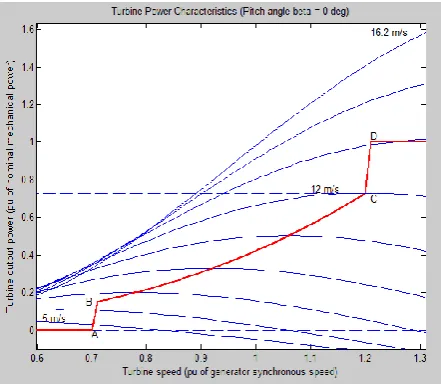 Fig. 9. Power curve of DFIG from SimPowerSystems 