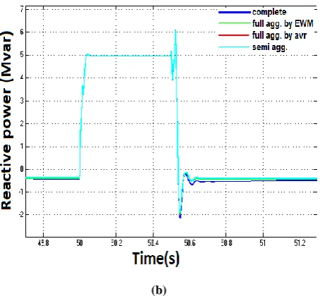 Fig. 12. (a) Active power at PCC during grid disturbance. , (b) Reactive power at PCC during grid disturbance 