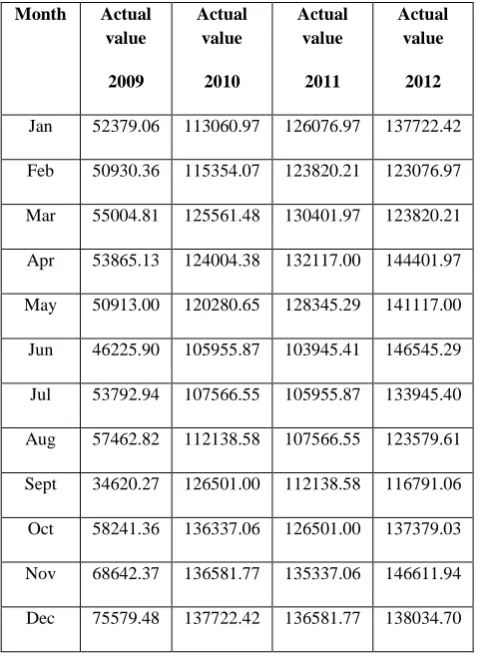 Table 1. Actual Values for Electricity Consumption 