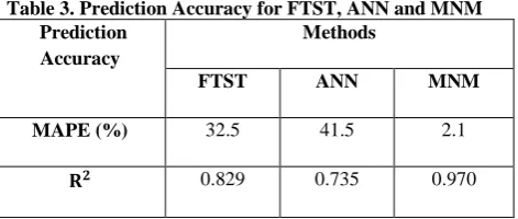 Fig.2: Forecasts compared with actual data by FTST, ANN and MNM 