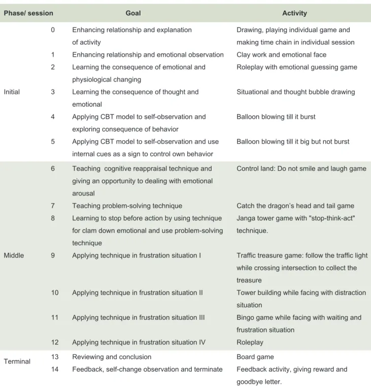 TABLE 1. The program activities.