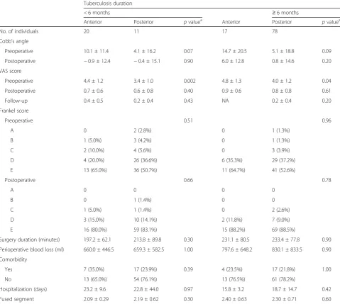 Table 3 Clinical outcome of spinal tuberculosis patients using anterior or posterior debridement joint bone graft and internal fixation bystratification of disease duration