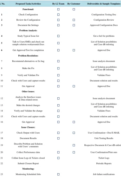 Table 5. Approach to level 2 support.                                                                         