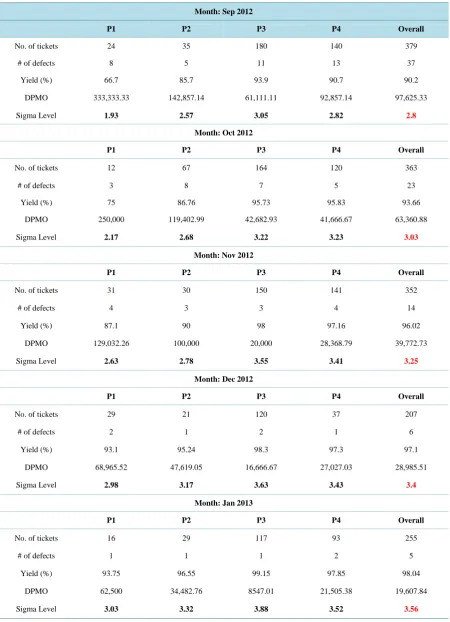 Table 6. Sigma values.                                                                                    