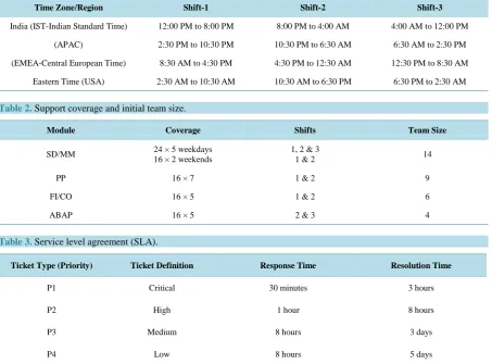 Table 2. Support coverage and initial team size.                                                                 