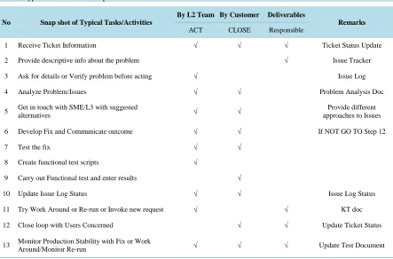 Table 4. Typical activities and responsibilities.                                                                 