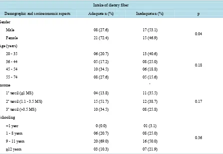 Table 2. Adequacy of intake of dietary fiber according to demographic and socioeconomic aspects in inflammatory bowel disease patients (n = 61)