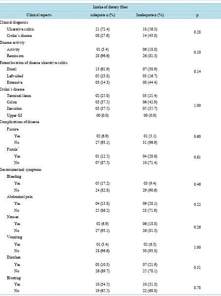 Table 3. Adequacy in fiber intake according to diagnosis and clinical features in inflammatory bowel disease patients (n = 61)