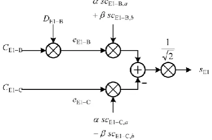 Fig 1: Modulation Scheme for the E1 CBOC Signal 