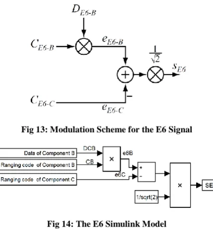 Fig 13: Modulation Scheme for the E6 Signal 