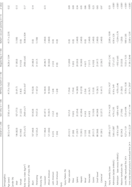 Table 1 Comparison of demographic and clinical data by initial closure technique