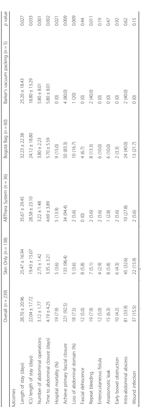 Table 2 Comparison of clinical outcomes by initial closure technique