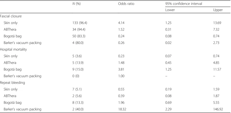 Table 4 Odds ratios (ORs) and associated 95% confidence intervals (CIs) for the association between initial abdominal closuretechnique and complications