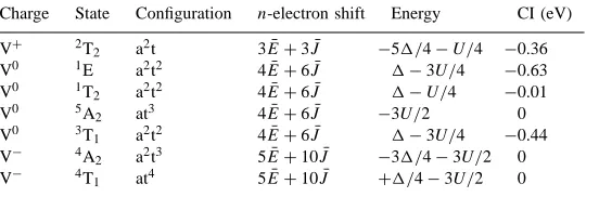 Table 1. The energies of the observed electronic states of the vacancy. The CI values arecalculated from the parameters derived in section 4, and higher-energy states not listed here.