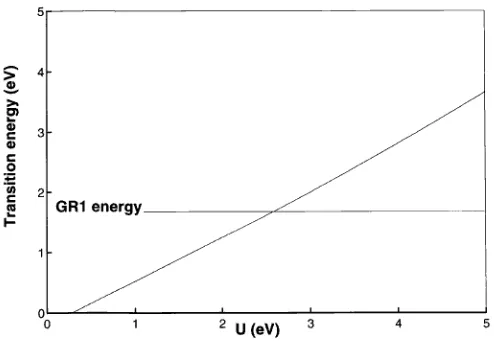 Figure 1. The energy of the 1E → 1T2 transition (GR1) at the neutral vacancy as a function ofthe electron–electron energy parameter, U.