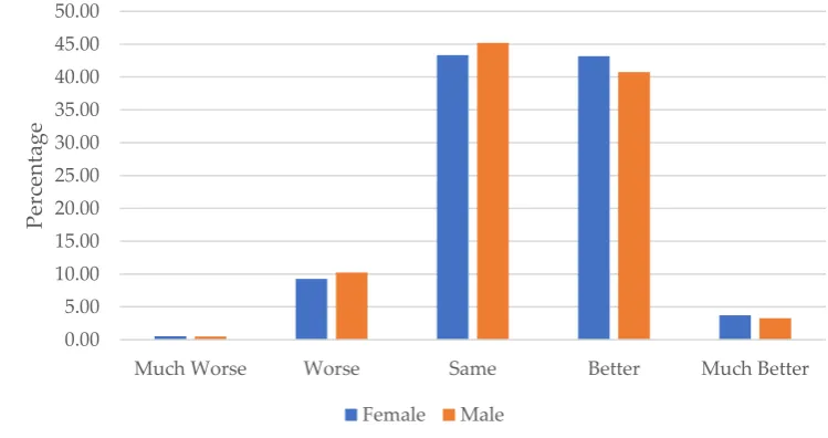 Figure 2 The perception of a female and male farmer in the future farming conditions.  