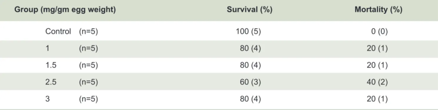 TABLE 3. Percentages of the survival and mortality of the day 10 chick embryos of the experimental groups  compared with control group