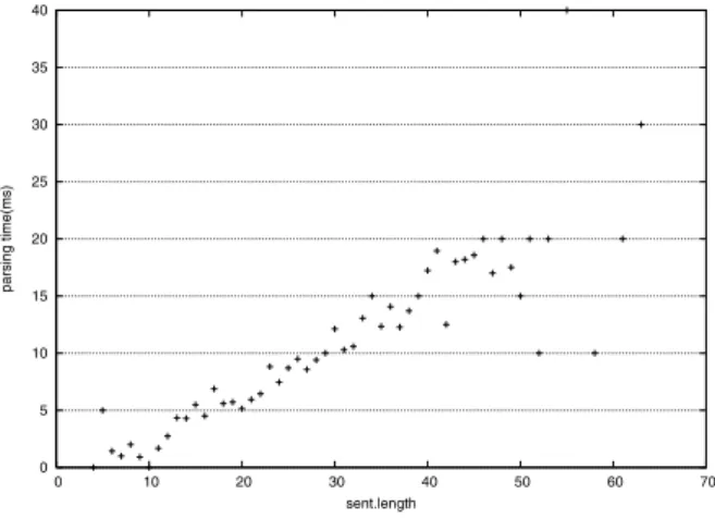 Fig. 9. Time spent in parsing