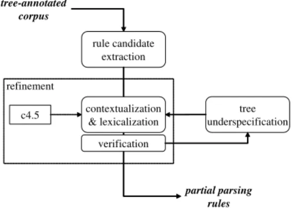 Fig. 1. Procedure for extracting partial parsing rules