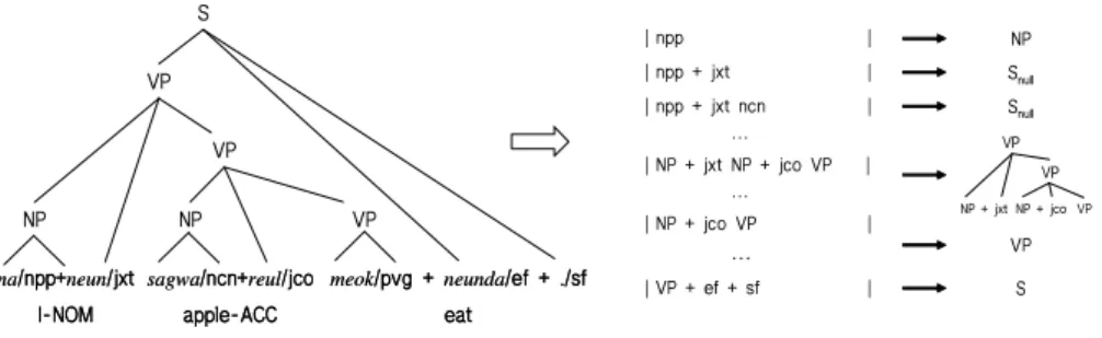 Fig. 2. An example sentence and the extracted candidates for partial parsing rules