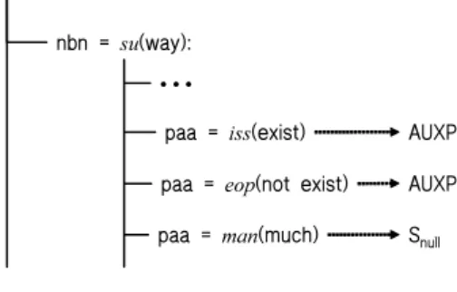 Fig. 5. A section of the decision tree