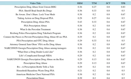 Table 3. Descriptive information about YouTube.com study videos, n = 209.                